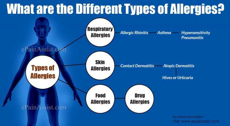 Different Types of Allergies and Their Management