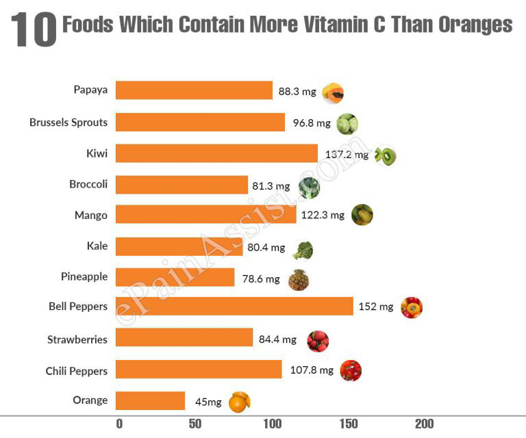 10 Foods Which Contain More Vitamin C Than Oranges