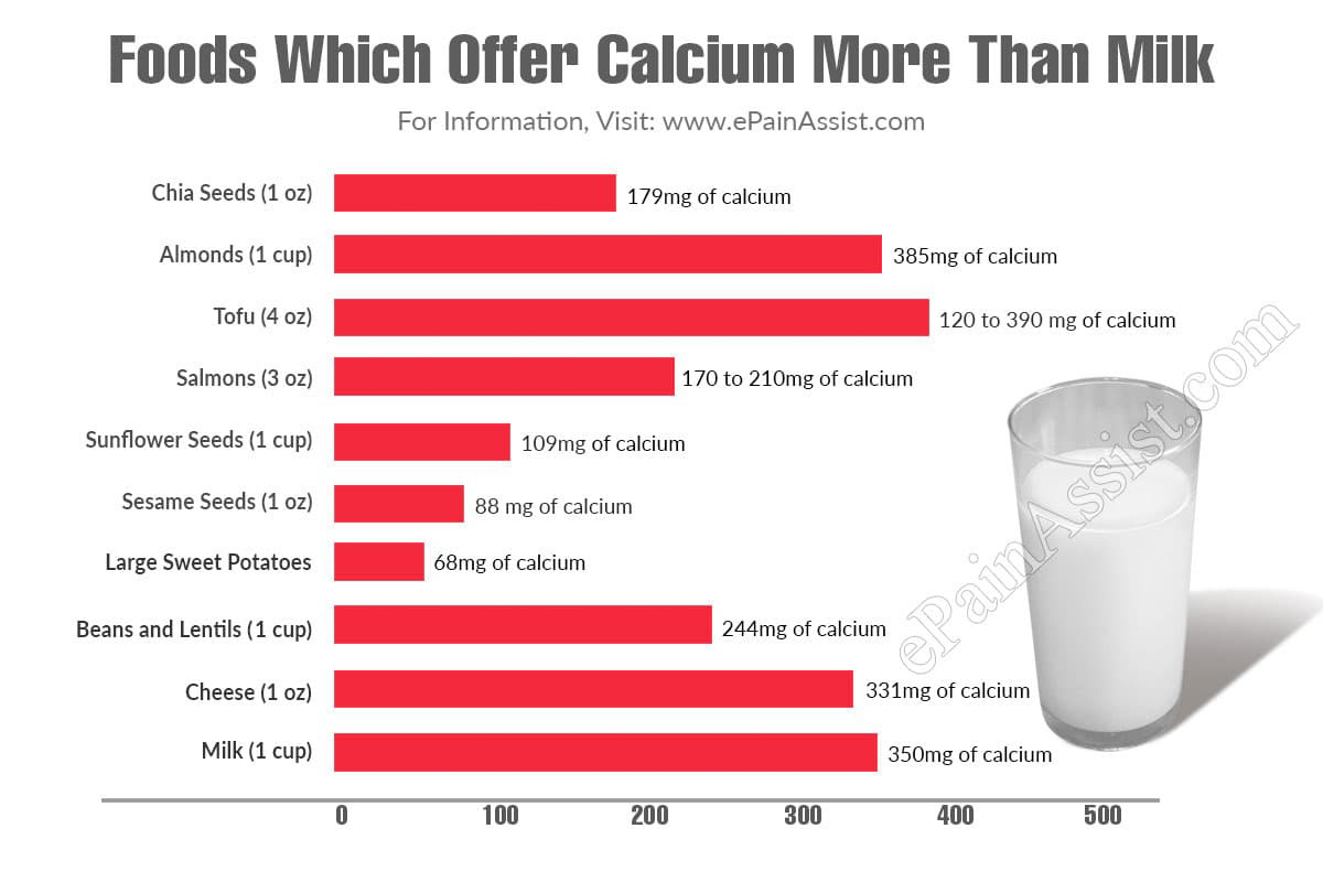 Foods Which Offer Calcium More Than Milk