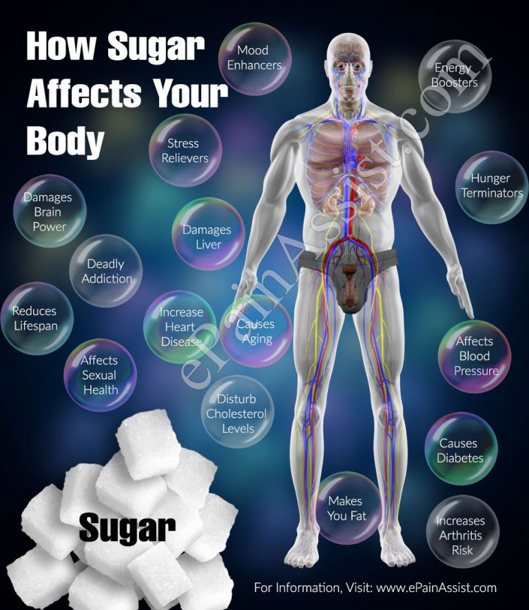 How Sugar Affects Your Body & 16 Harmful Effects of Sugar on Our Body?