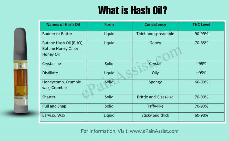 Hash Oil: Benefits, Side Effects, Use, Risks, Is Hash Oil Legal