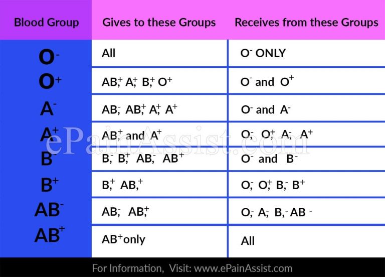 Blood Groups and Matching: Under What Conditions Is Blood Transfusion Done & the Needed Precautions