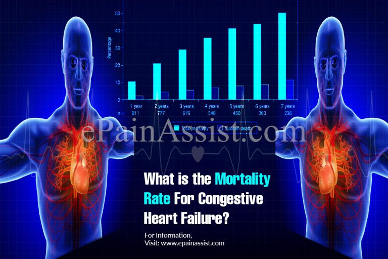 What is the Mortality Rate For Congestive Heart Failure?