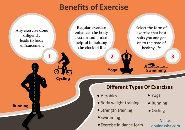 Benefits of Exercise, Different Types of Exercises, How Does Exercise Benefit The Body And Keeps It Fit