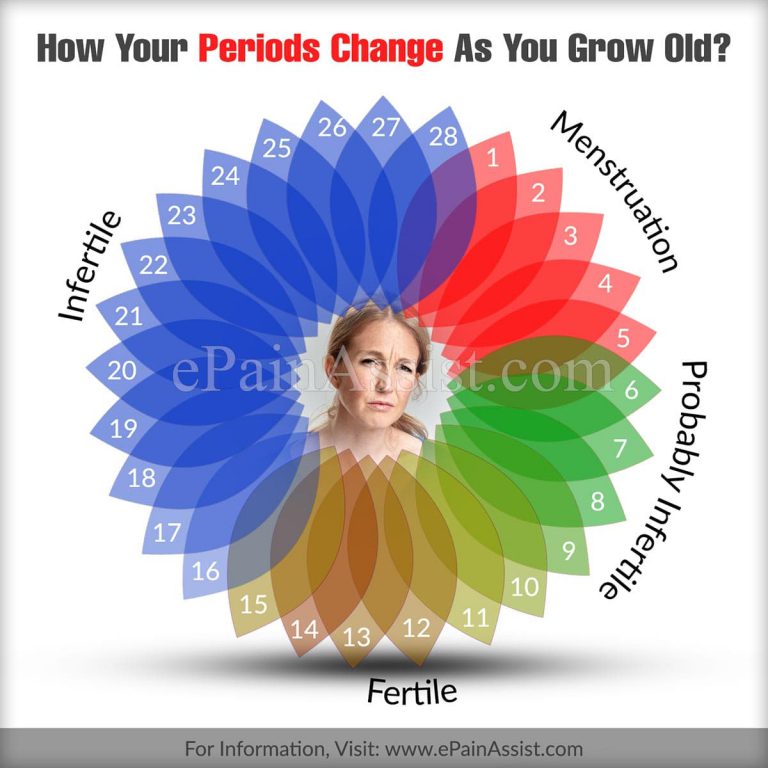 How Your Periods Change As You Grow Old?
