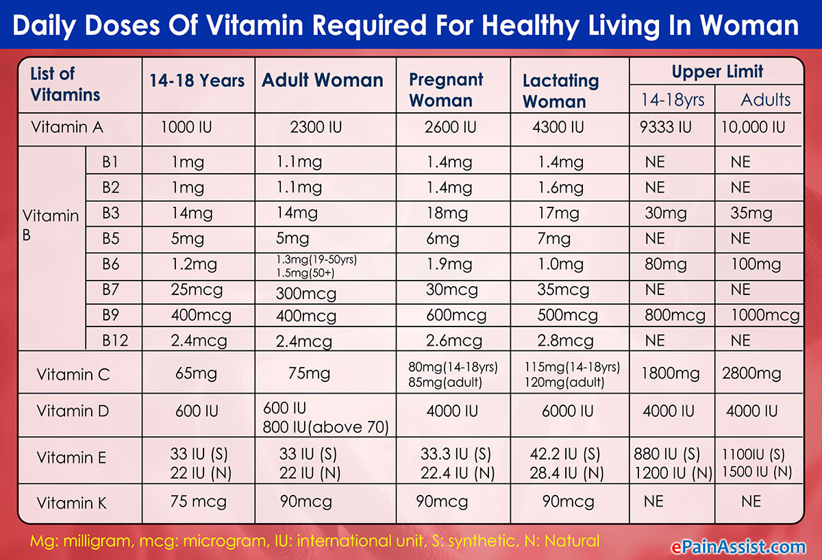 Daily Doses Of Vitamin Required For Healthy Living In Woman Daily Doses Of Vitamin Required For Healthy Living In Woman