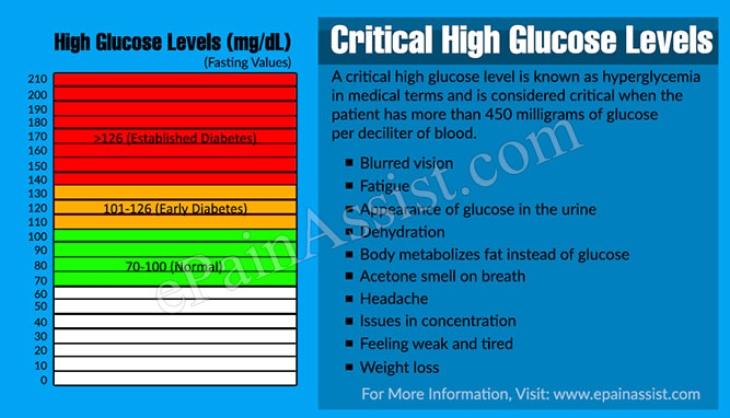 Critical High Glucose Levels