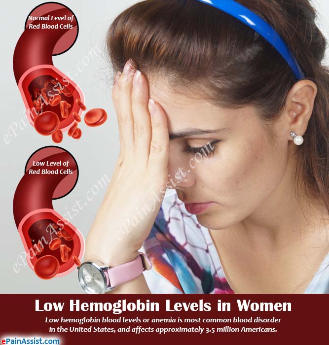 Low Hemoglobin Levels in Women